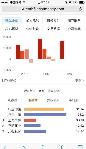 有圖有真相 一季報(bào)顯示食品股中上海梅林市盈率排名第一,營業(yè)收入排名第一,凈利潤排